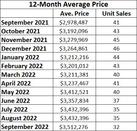 Moore Park Home sales report and statistics for September 2022 from Jethro Seymour, Top Midtown Toronto Realtor